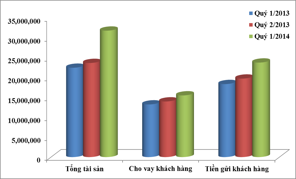 Ngân hàng Quốc Dân một năm sau tái cấu trúc tổng tài sản cho vay khách hàng và tiền gửi khách hàng ncb